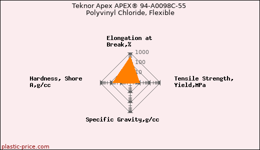 Teknor Apex APEX® 94-A0098C-55 Polyvinyl Chloride, Flexible