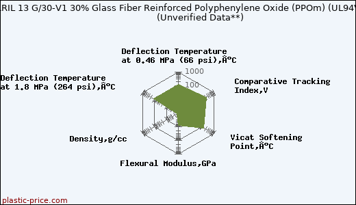 LATI LARIL 13 G/30-V1 30% Glass Fiber Reinforced Polyphenylene Oxide (PPOm) (UL94V-1)                      (Unverified Data**)