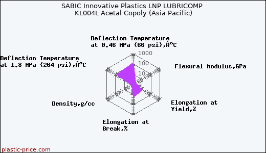 SABIC Innovative Plastics LNP LUBRICOMP KL004L Acetal Copoly (Asia Pacific)