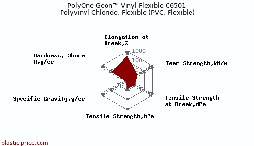 PolyOne Geon™ Vinyl Flexible C6501 Polyvinyl Chloride, Flexible (PVC, Flexible)