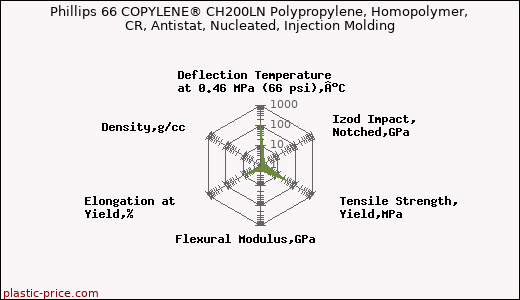 Phillips 66 COPYLENE® CH200LN Polypropylene, Homopolymer, CR, Antistat, Nucleated, Injection Molding