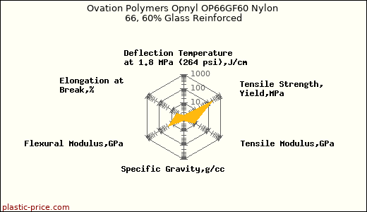 Ovation Polymers Opnyl OP66GF60 Nylon 66, 60% Glass Reinforced