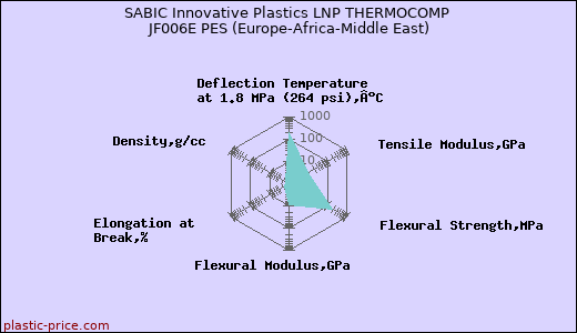 SABIC Innovative Plastics LNP THERMOCOMP JF006E PES (Europe-Africa-Middle East)