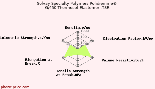 Solvay Specialty Polymers Polidiemme® G/450 Thermoset Elastomer (TSE)