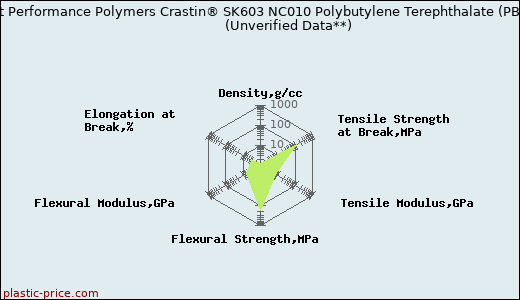 DuPont Performance Polymers Crastin® SK603 NC010 Polybutylene Terephthalate (PBT)                      (Unverified Data**)