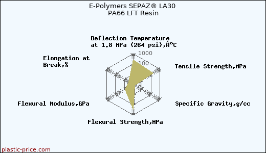 E-Polymers SEPAZ® LA30 PA66 LFT Resin