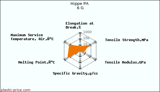 Hippe PA 6 G