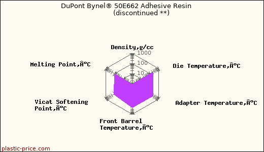 DuPont Bynel® 50E662 Adhesive Resin               (discontinued **)