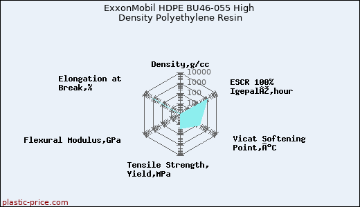 ExxonMobil HDPE BU46-055 High Density Polyethylene Resin