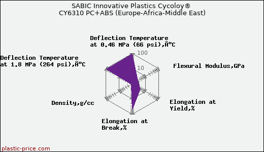 SABIC Innovative Plastics Cycoloy® CY6310 PC+ABS (Europe-Africa-Middle East)