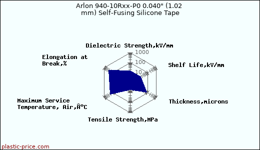 Arlon 940-10Rxx-P0 0.040