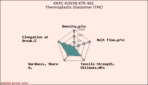 KKPC KOSYN KTR 402 Thermoplastic Elastomer (TPE)