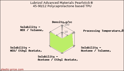 Lubrizol Advanced Materials Pearlstick® 45-90/12 Polycaprolactone based TPU