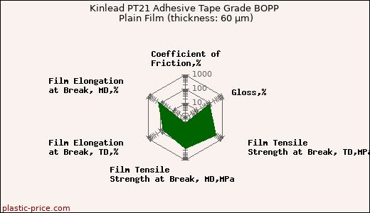 Kinlead PT21 Adhesive Tape Grade BOPP Plain Film (thickness: 60 µm)