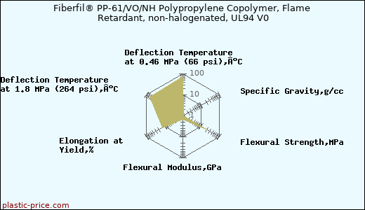 Fiberfil® PP-61/VO/NH Polypropylene Copolymer, Flame Retardant, non-halogenated, UL94 V0