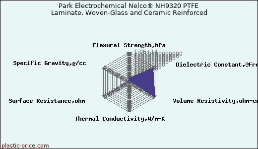 Park Electrochemical Nelco® NH9320 PTFE Laminate, Woven-Glass and Ceramic Reinforced