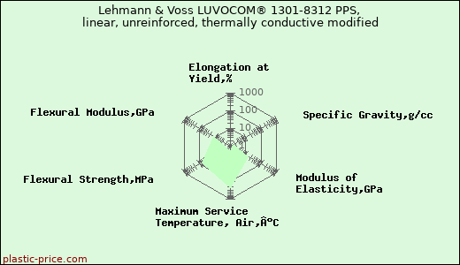 Lehmann & Voss LUVOCOM® 1301-8312 PPS, linear, unreinforced, thermally conductive modified