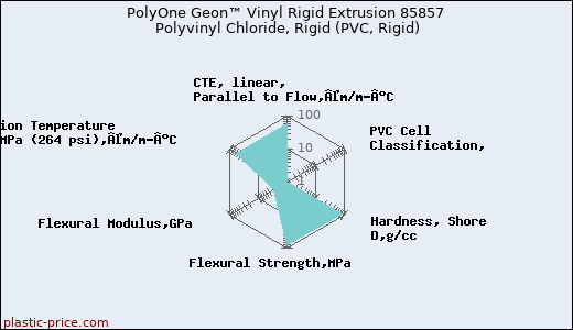 PolyOne Geon™ Vinyl Rigid Extrusion 85857 Polyvinyl Chloride, Rigid (PVC, Rigid)