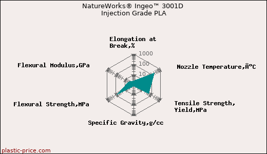 NatureWorks® Ingeo™ 3001D Injection Grade PLA