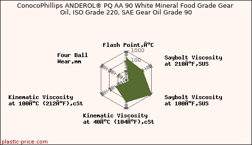 ConocoPhillips ANDEROL® PQ AA 90 White Mineral Food Grade Gear Oil, ISO Grade 220, SAE Gear Oil Grade 90