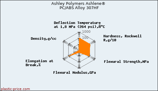 Ashley Polymers Ashlene® PC/ABS Alloy 307HF