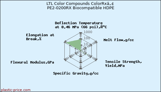 LTL Color Compounds ColorRxâ„¢ PE2-0200RX Biocompatible HDPE