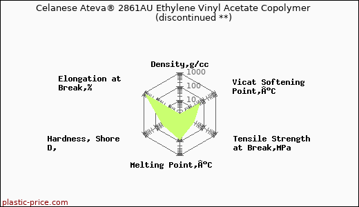 Celanese Ateva® 2861AU Ethylene Vinyl Acetate Copolymer               (discontinued **)