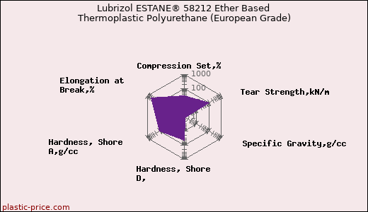 Lubrizol ESTANE® 58212 Ether Based Thermoplastic Polyurethane (European Grade)