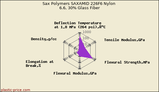 Sax Polymers SAXAMID 226F6 Nylon 6.6, 30% Glass Fiber