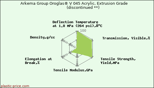 Arkema Group Oroglas® V 045 Acrylic, Extrusion Grade               (discontinued **)