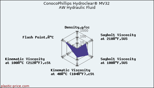 ConocoPhillips Hydroclear® MV32 AW Hydraulic Fluid