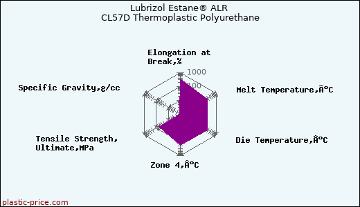 Lubrizol Estane® ALR CL57D Thermoplastic Polyurethane