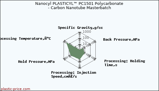 Nanocyl PLASTICYL™ PC1501 Polycarbonate - Carbon Nanotube Masterbatch