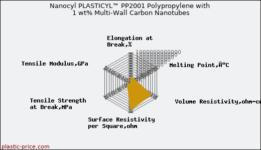 Nanocyl PLASTICYL™ PP2001 Polypropylene with 1 wt% Multi-Wall Carbon Nanotubes