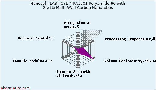 Nanocyl PLASTICYL™ PA1501 Polyamide 66 with 2 wt% Multi-Wall Carbon Nanotubes