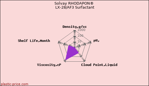 Solvay RHODAPON® LX-28/AF3 Surfactant