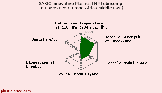 SABIC Innovative Plastics LNP Lubricomp UCL36AS PPA (Europe-Africa-Middle East)