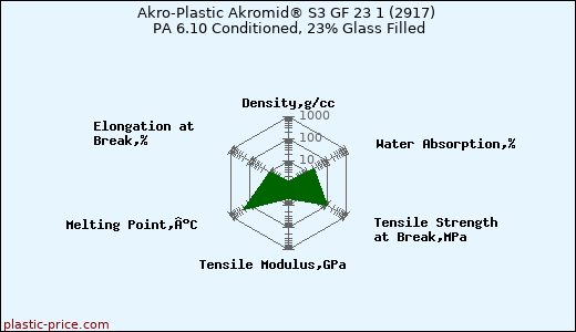 Akro-Plastic Akromid® S3 GF 23 1 (2917) PA 6.10 Conditioned, 23% Glass Filled