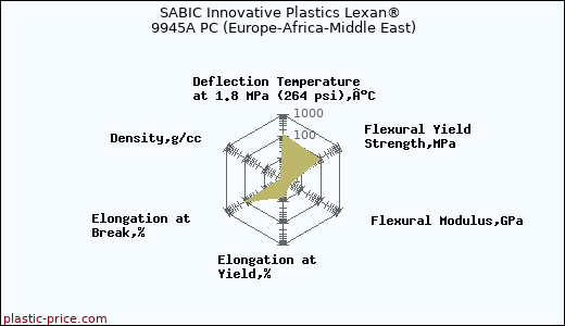 SABIC Innovative Plastics Lexan® 9945A PC (Europe-Africa-Middle East)