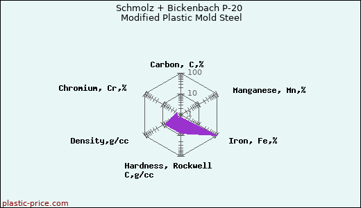 Schmolz + Bickenbach P-20 Modified Plastic Mold Steel