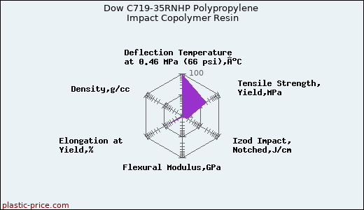 Dow C719-35RNHP Polypropylene Impact Copolymer Resin
