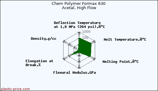 Chem Polymer Formax 630 Acetal, High Flow