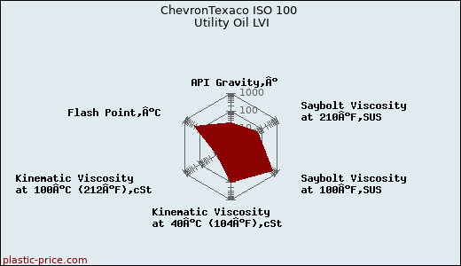 ChevronTexaco ISO 100 Utility Oil LVI