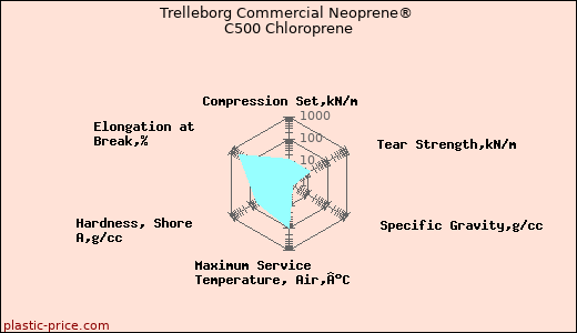 Trelleborg Commercial Neoprene® C500 Chloroprene