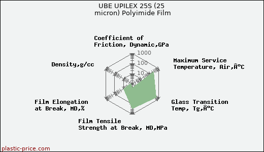 UBE UPILEX 25S (25 micron) Polyimide Film