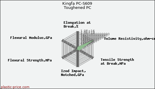 Kingfa PC-S609 Toughened PC