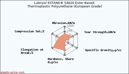 Lubrizol ESTANE® 54620 Ester Based Thermoplastic Polyurethane (European Grade)