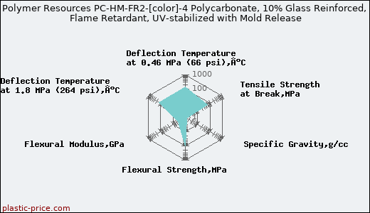 Polymer Resources PC-HM-FR2-[color]-4 Polycarbonate, 10% Glass Reinforced, Flame Retardant, UV-stabilized with Mold Release