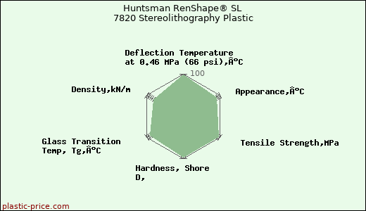 Huntsman RenShape® SL 7820 Stereolithography Plastic