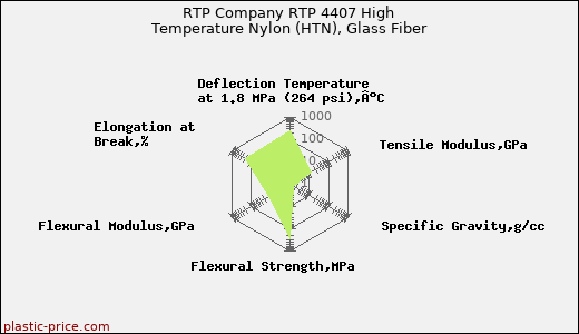 RTP Company RTP 4407 High Temperature Nylon (HTN), Glass Fiber